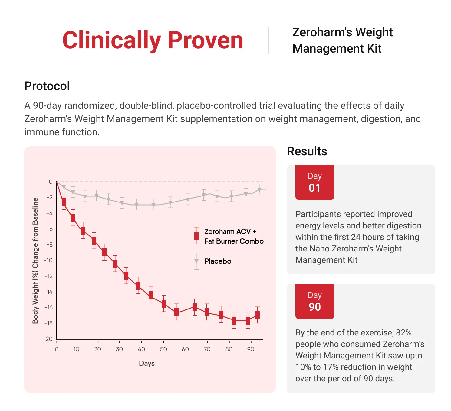 Zeroharm Weight Management Kit | With Apple cider vinegar & Fat Burner| Weight Loss Supplement Combo | Natural Ingredients for Sustainable Weight Loss - Image 4